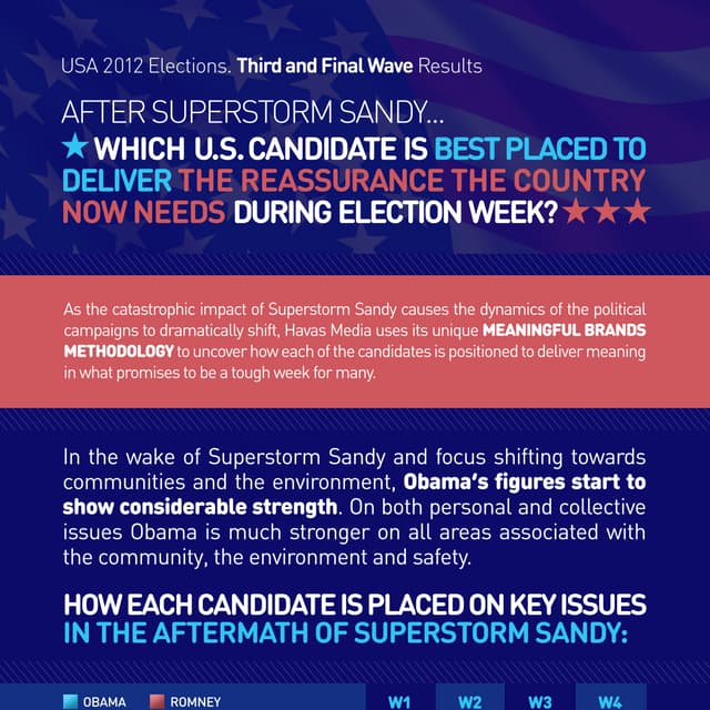 U.S Elections after Storm Sandy