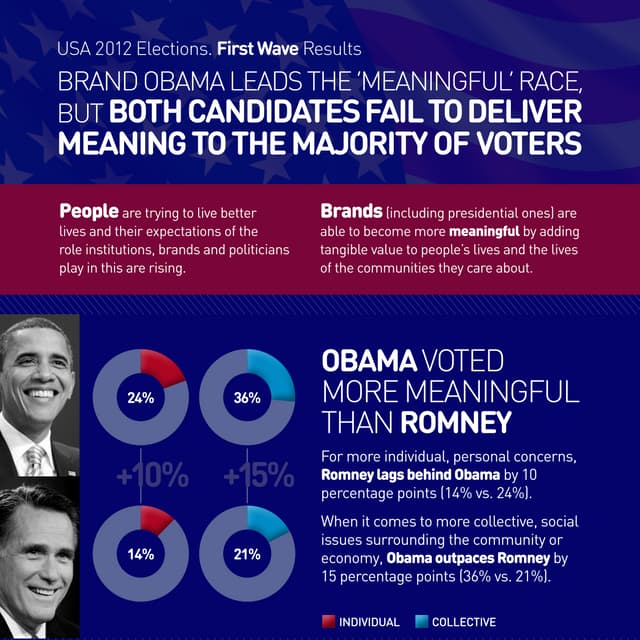 USA 2012 Elections: Are candidates delivering meaning to the voters?