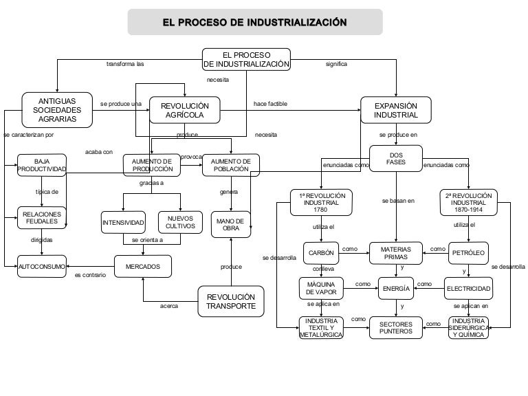 Modelo De Sustitucion De Importaciones En Mexico Mapa Conceptual Images
