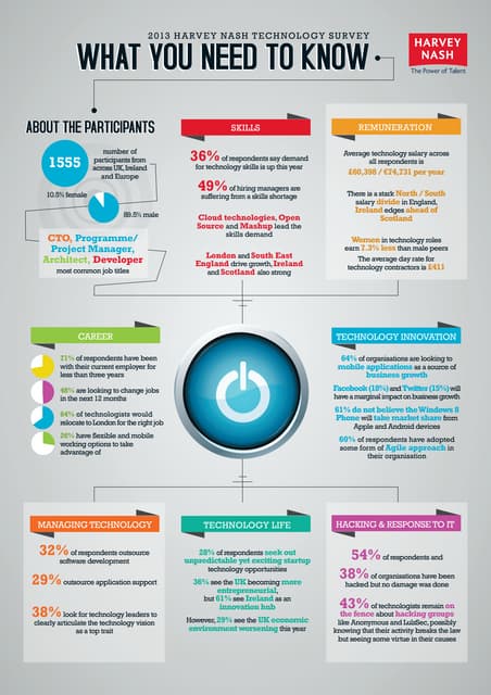Hn tech survey infograph
