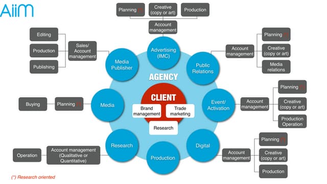 Marketing & Communication career chances