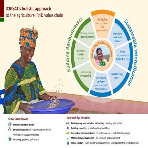 ICRISAT’s holistic approach to the agricultural R4D value chain - Africa