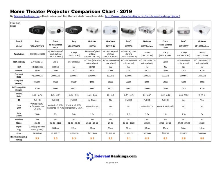 home theater projector comparison chart 2019 benq projector comparison chart