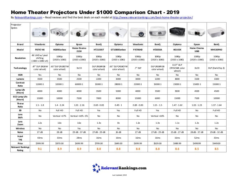 Home Theater Projectors Under 1000 Comparison Chart 2019