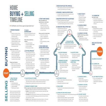 Home Buying & Selling Timeline