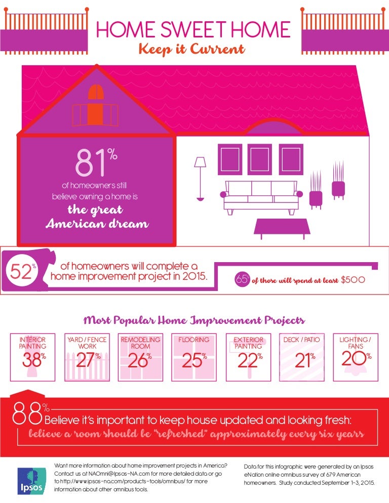 Most popular home improvement projects Most popular home improvement projects