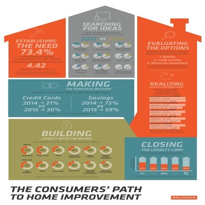 The Consumers' Path To Home Improvement