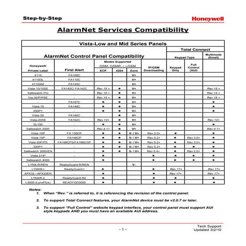 Honeywell alarmnet-compatibility
