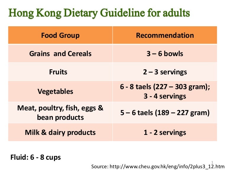 Hong kong Dietary Guideline for Adults