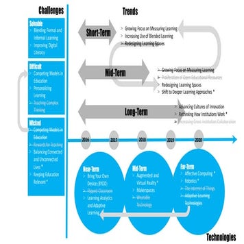  Horizon Report Higher Education: 2015 and 2016 Edition