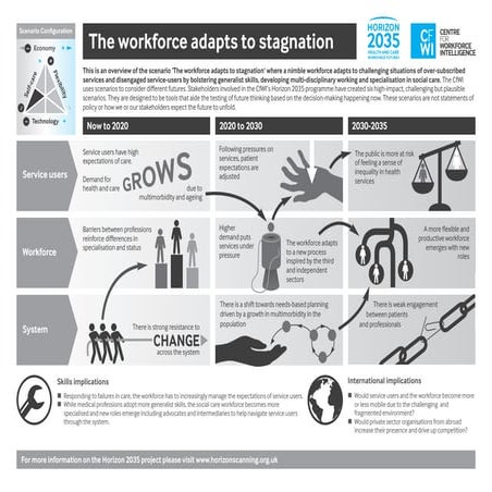 Horizon 2035 scenarios the workforce adapts to stagnation | PDF
