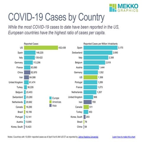 COVID-19 Cases by Country