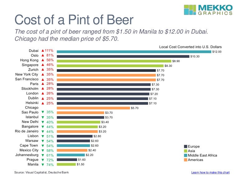 Horizontal Bar Chart of Beer Prices Around The World