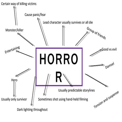 Conventions of Genre