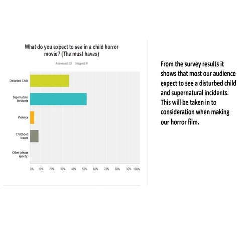 Horror film survery for target audience (teenagers) 
