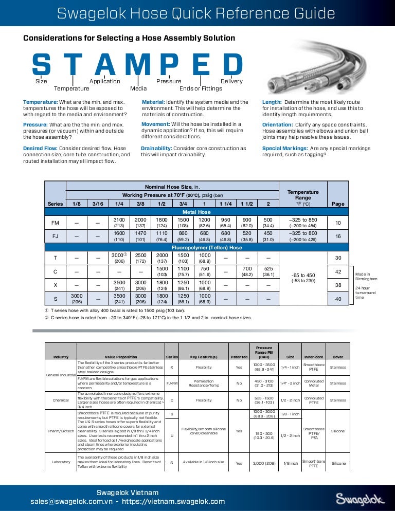 Swagelok Hose Quick Reference Guide