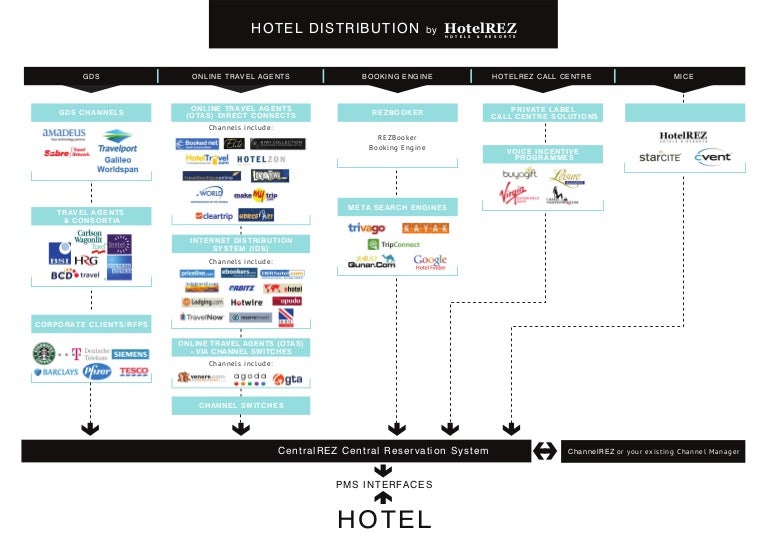 Hotel Distribution by HotelREZ