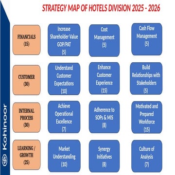 Comprehensive Strategy Map for Hotels Division 2025-2026: Financials ...