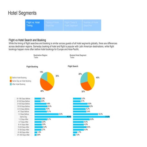Hotel segments (Search vs Booking)
