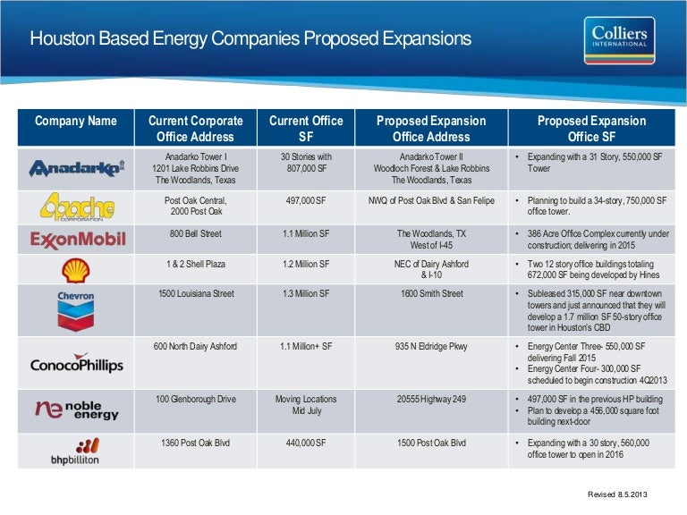 Houston Based Energy Companies Proposed Expansions
