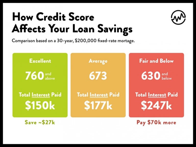 How Credit Score Affects Your Loan Savings