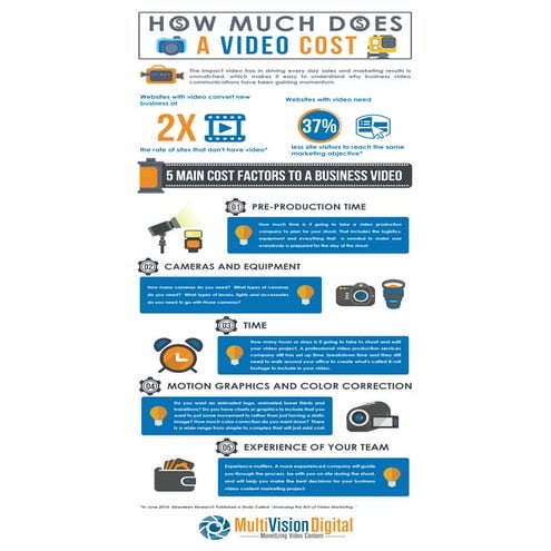 How much does a corporate video production cost. | PDF
