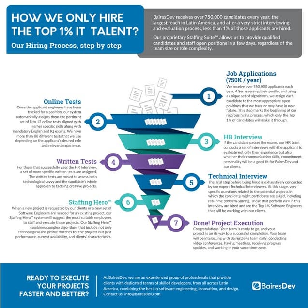 How we only hire the top 1% IT Talent?