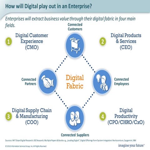 How will digital play out in an enterprise