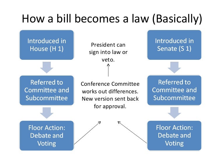 How A Bill A Law
