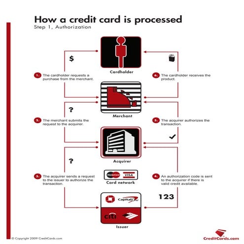 How a creditcardisprocessed
