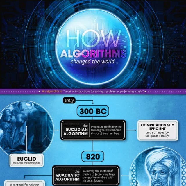 How Algorithms Changed The World - Infographic | PDF