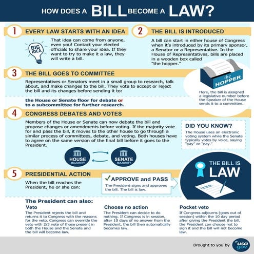 How bill becomes_law_0