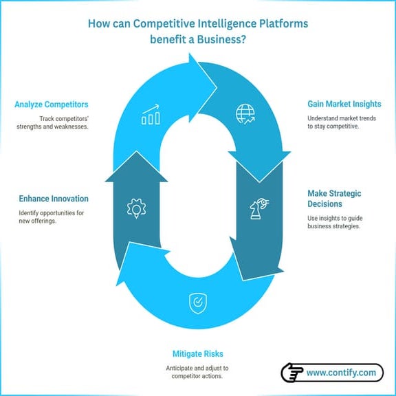 How can Competitive Intelligence Platforms benefit a Business?
