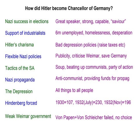 How did hitler become chancellor 9 steps | PPT
