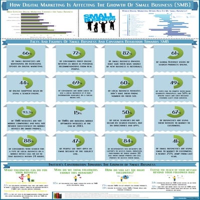 How digital marketing is affecting the growth of small business (smb)