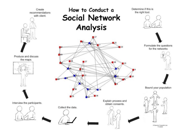 How to Do Social Network Analysis