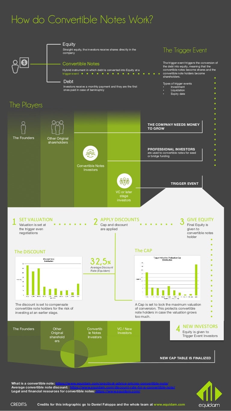 How do Convertible Notes Work?