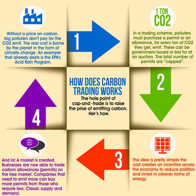 How does carbon trading work | PDF