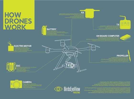 Drones: How They Work | PDF