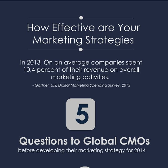 How Effective are Your Marketing Strategies 