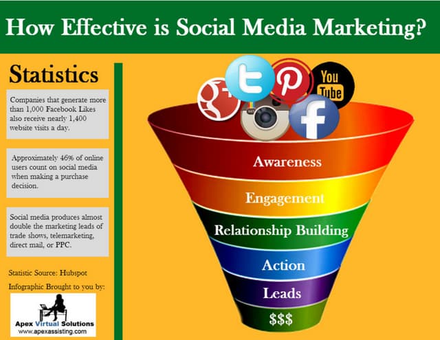 How effective is social media marke...