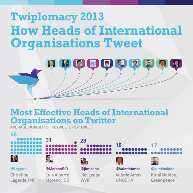 Twiplomacy 2013: How Heads of International Organisations Tweet
