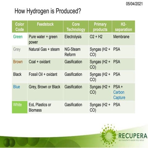 How hydrogen is produced