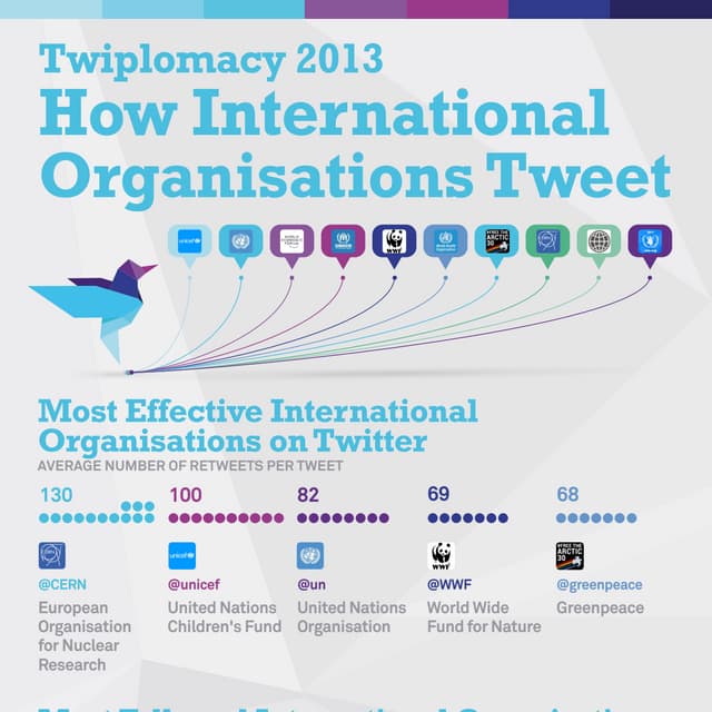 Twiplomacy 2013: How International Organisations Tweet