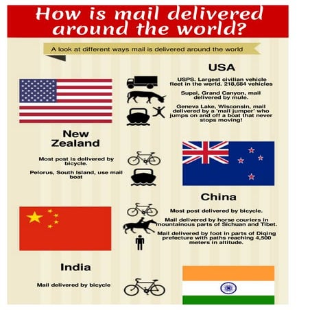 How is mail delivered around the world?