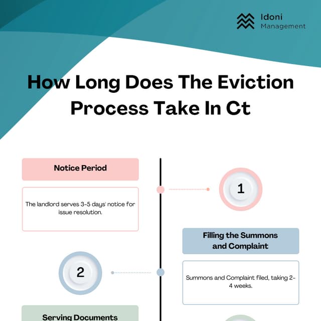 How Long Does The Eviction Process Take In Ct? PDF