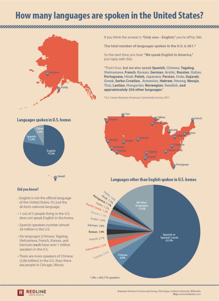 How Many Languages Are Spoken In The U S 