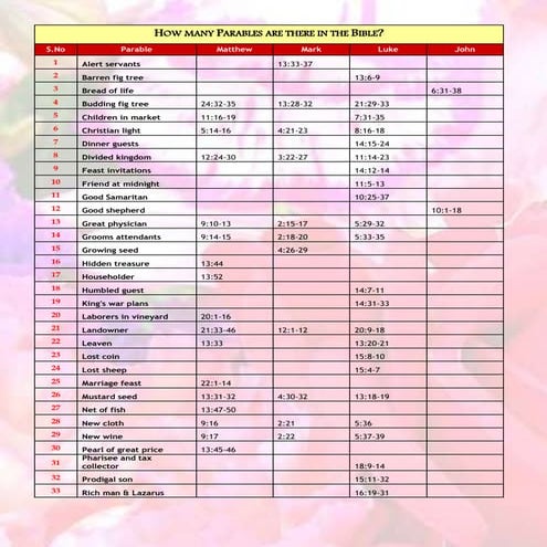Parables In The Bible