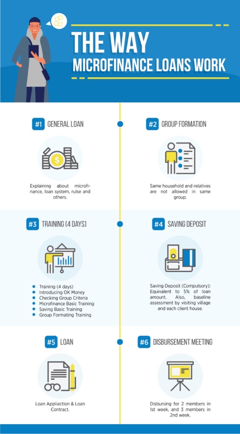 How microfinance work