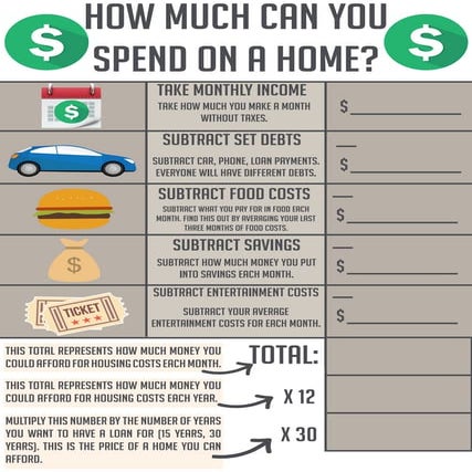 How much can you spend on a home?
